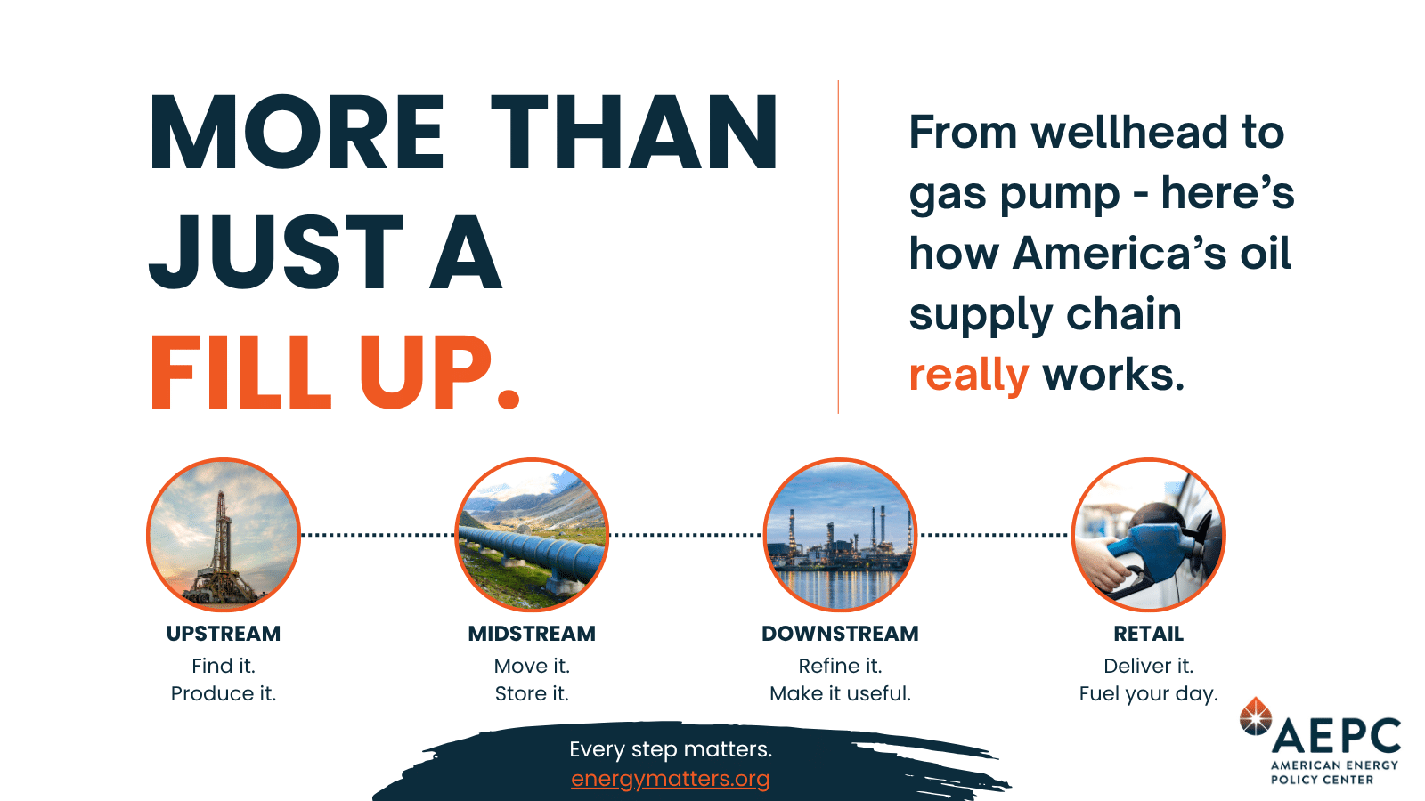 From Wellhead to Gas Pump: How America’s Oil Supply Chain Works